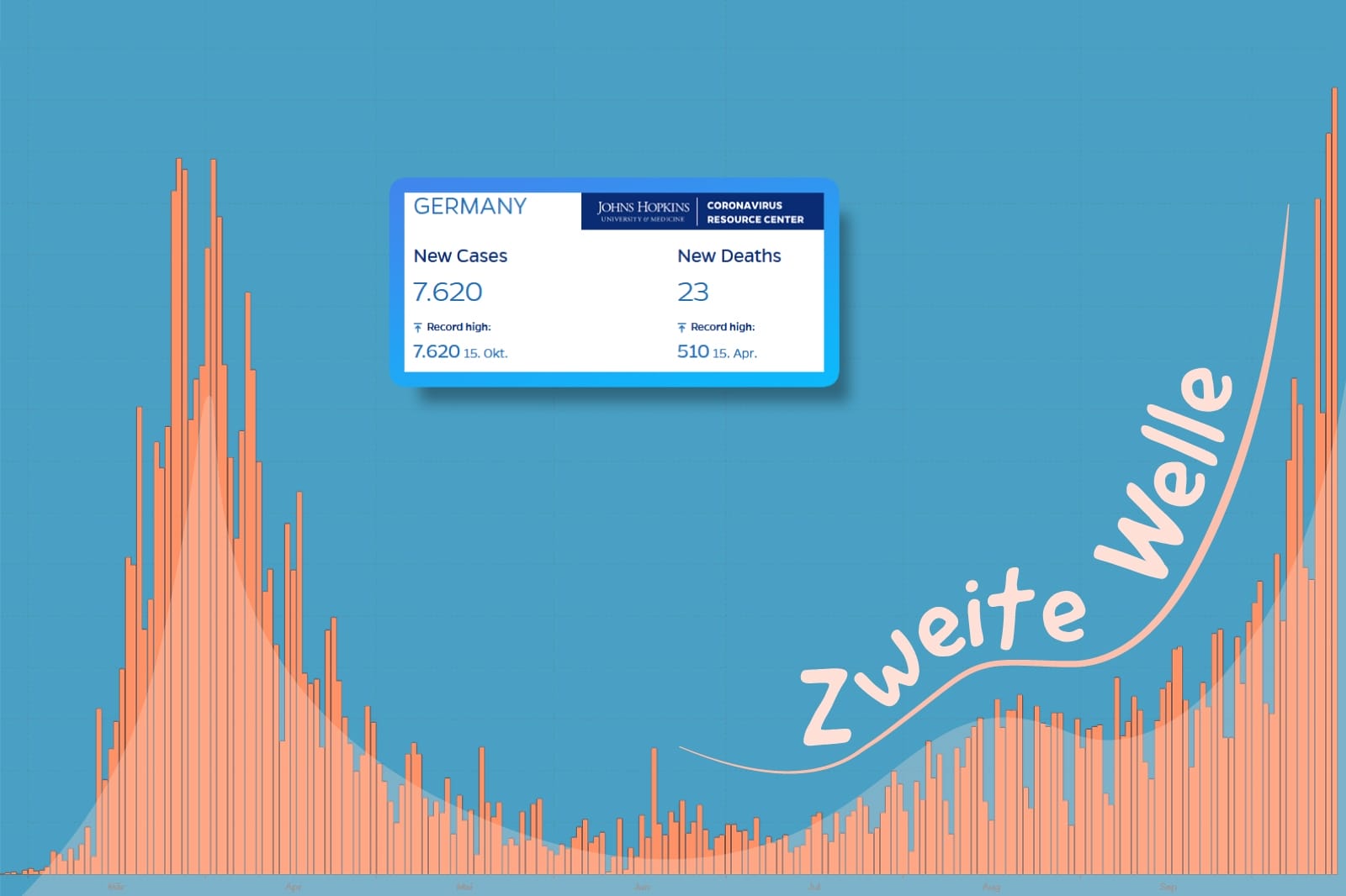 Zweite Welle spült Zweifel hinweg