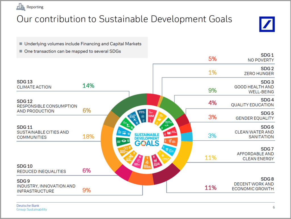 Beitrag der Deutschen Bank zur Erreichung einzelner Nachhaltigkeitsziele.