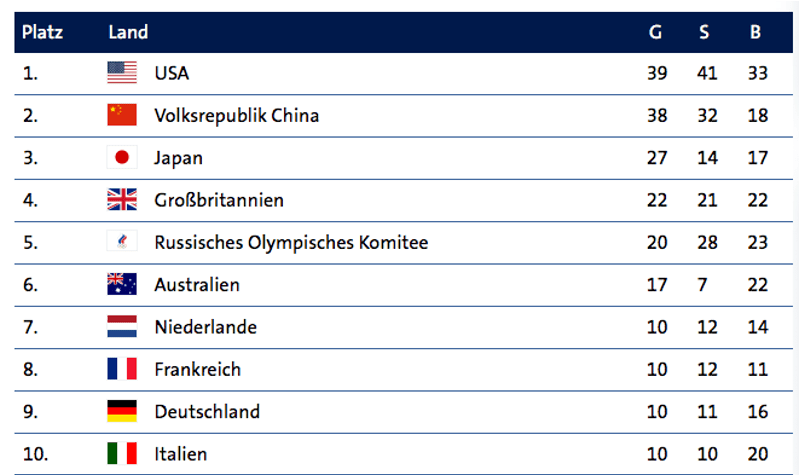 Medaillienspiegel Platz 1 bis 10