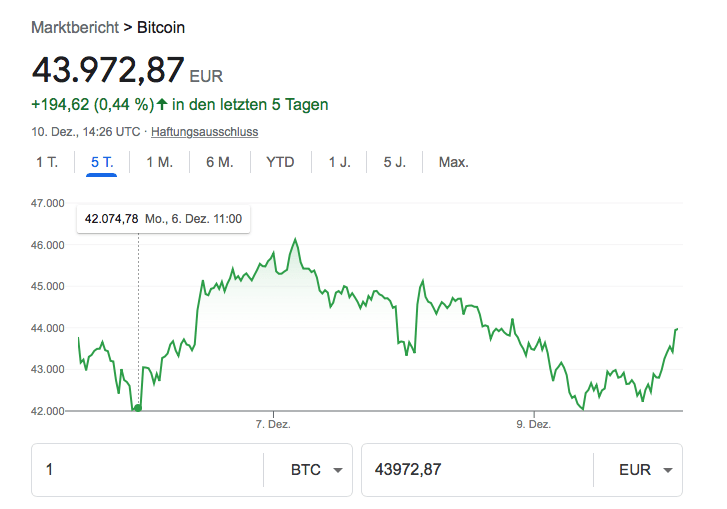 Kursschwankungen des Bitcoins während der Nikolauswoche 2021